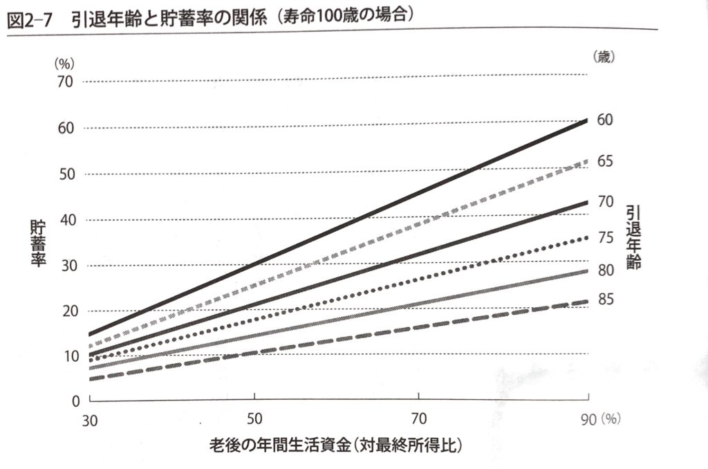 引退年齢と貯蓄率の関係